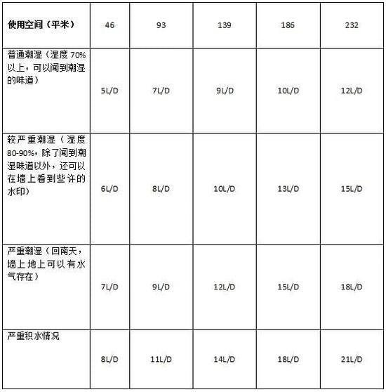 除濕機加濕器的原理是什么，南北差異應該買哪個？
