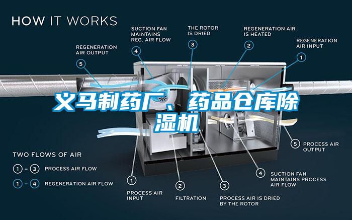 義馬制藥廠、藥品倉(cāng)庫(kù)除濕機(jī)