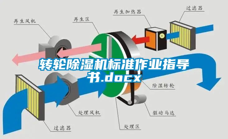 轉(zhuǎn)輪除濕機標(biāo)準(zhǔn)作業(yè)指導(dǎo)書.docx